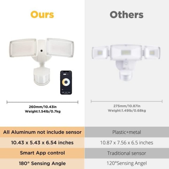 Smart WiFi LED Security Light Motion Sensor Outdoor, Works with Alexa/Google,3000LM,2700-6500K,Waterproof Exterio Light,Flood Light with APP Control for Backyad Yard Patio
