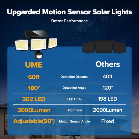 Solar Outdoor Lights 302 LED 3000LM, IP65 Waterproof Motion Sensor Outdoor Lights, 3 Heads Solar Security Flood Lights 270 Wide Lighting Angle with 3 Modes for Garden Patio Yard - 4 Pack